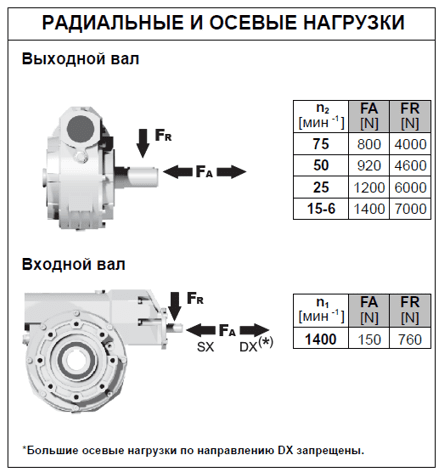 Радиальные и осевые нагрузки.