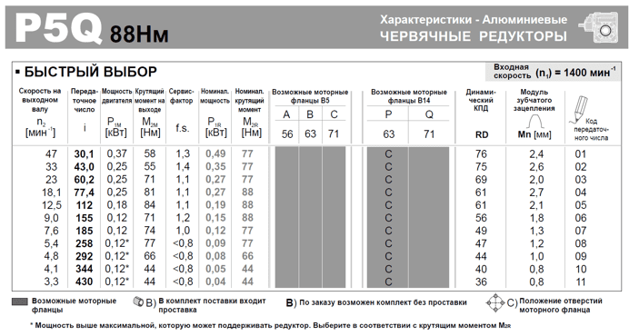Характеристики червячно-цилиндрического редуктора P5Q.