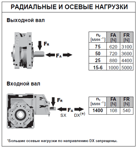 Радиальные и осевые нагрузки.