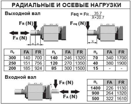 Радиальные и осевые нагрузки.