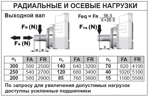 Радиальные и осевые нагрузки.