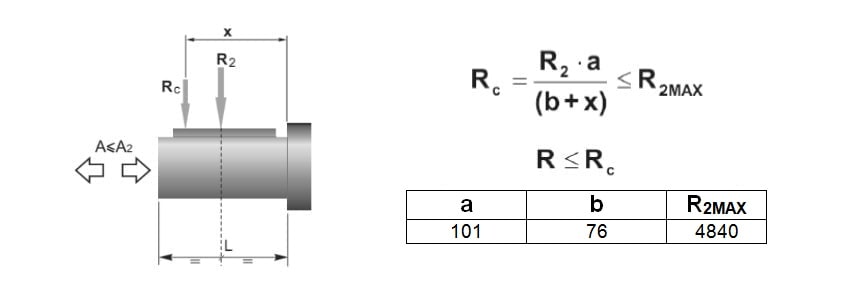 Радиальные и осевые нагрузки