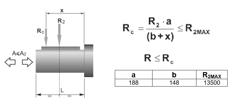 Радиальные и осевые нагрузки