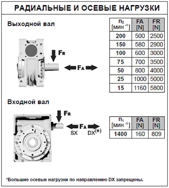 Радиальные и осевые нагрузки.