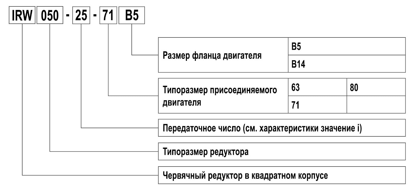 Схема заказа редуктора IRW050