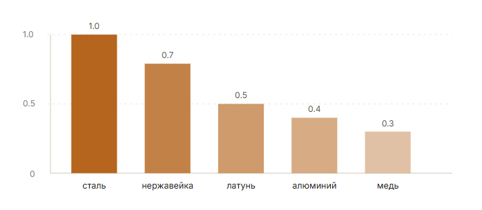 Поправочные коэффициенты расстояния срабатывания индуктивного датчика для стали, нержавейки, латуни, алюминия и меди