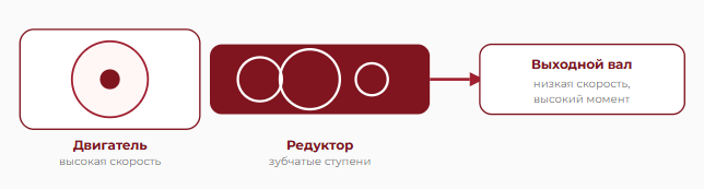 Устройство мотор-редуктора SEW-EURODRIVE - двигатель, редукторная часть и выходной вал