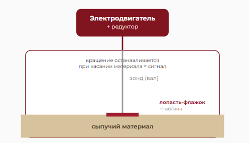 Устройство ротационного датчика уровня сыпучих материалов - электродвигатель, редуктор, зонд, лопасть-флажок и сыпучий материал