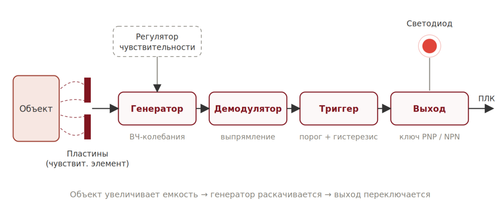 ustrojstvo-emkostnogo-datchika.png
