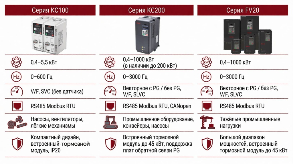 Сравнение частотных преобразователей Kinco KC100, KC200 и FV20 по мощности, частоте и функциям