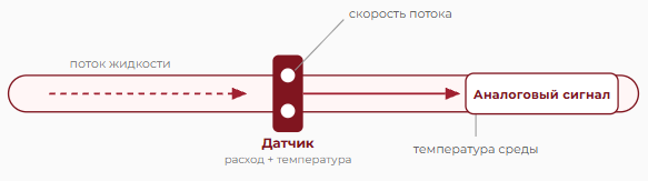 Принцип работы расходомера: датчик измеряет расход и температуру потока