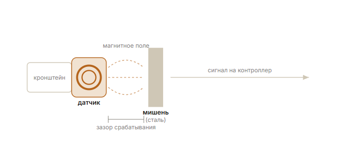 Индуктивный датчик напротив металлической мишени: показан зазор срабатывания и магнитное поле