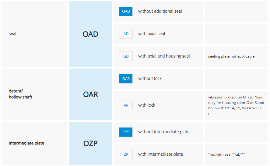 Product configuration
