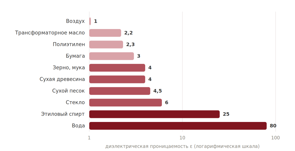 dielektricheskaya-pronicaemost.png
