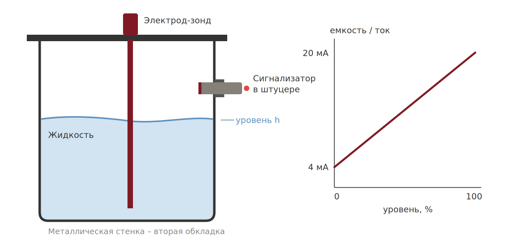 Ёмкостный уровнемер: зонд в баке и график тока 4–20 мА от уровня