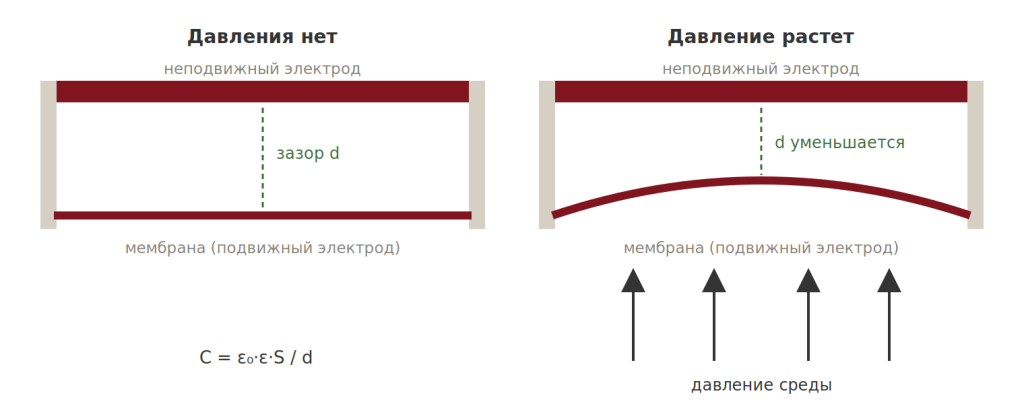 emkostnoj-datchik-davleniya.png