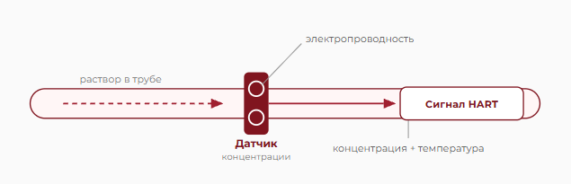 Принцип измерения концентрации датчиком Baumer CombiLyz - электропроводность, концентрация и температура, сигнал HART